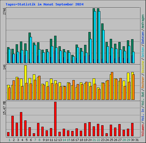 Tages-Statistik im Monat September 2024