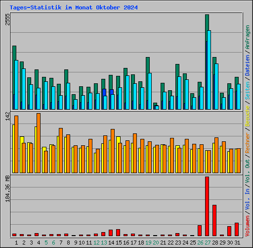 Tages-Statistik im Monat Oktober 2024