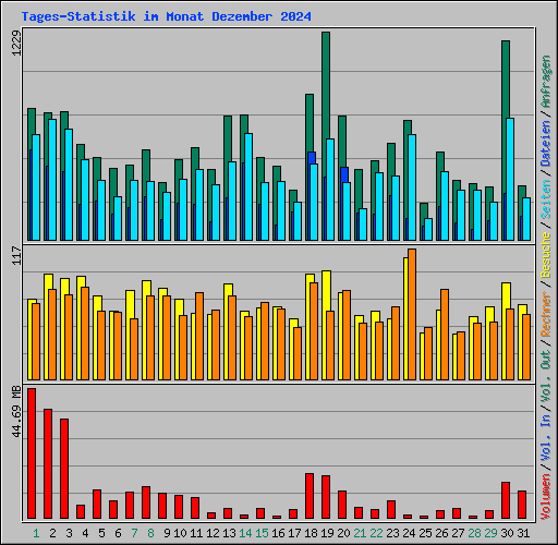 Tages-Statistik im Monat Dezember 2024
