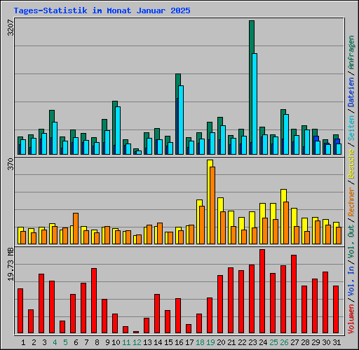 Tages-Statistik im Monat Januar 2025