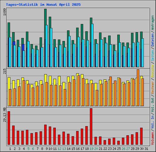 Tages-Statistik im Monat April 2025