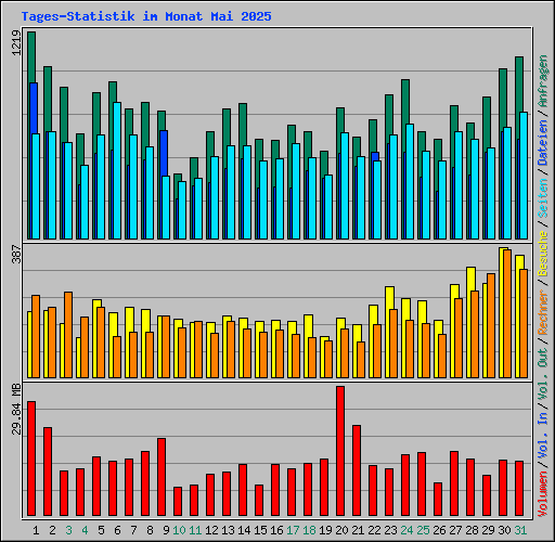 Tages-Statistik im Monat Mai 2025