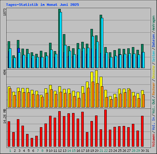 Tages-Statistik im Monat Juni 2025