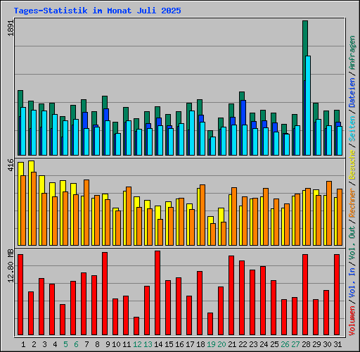 Tages-Statistik im Monat Juli 2025