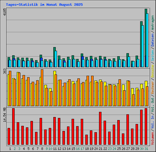 Tages-Statistik im Monat August 2025