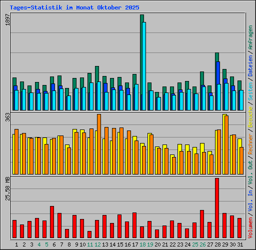 Tages-Statistik im Monat Oktober 2025