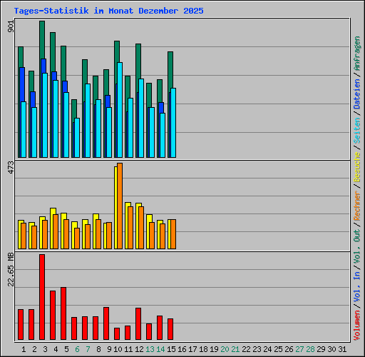 Tages-Statistik im Monat Dezember 2025