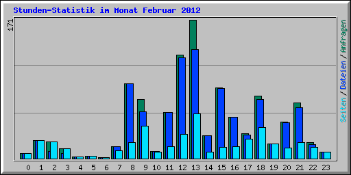 Stunden-Statistik im Monat Februar 2012