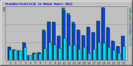 Stunden-Statistik im Monat Maerz 2012