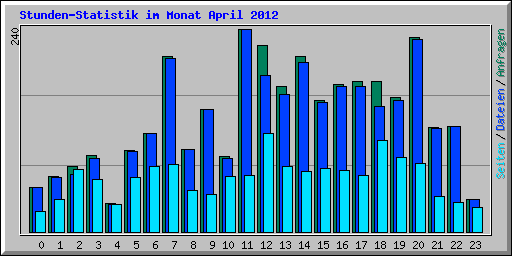 Stunden-Statistik im Monat April 2012