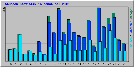 Stunden-Statistik im Monat Mai 2012