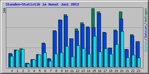 Stunden-Statistik im Monat Juni 2012