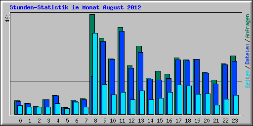 Stunden-Statistik im Monat August 2012