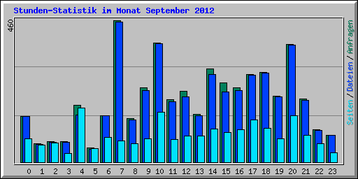 Stunden-Statistik im Monat September 2012