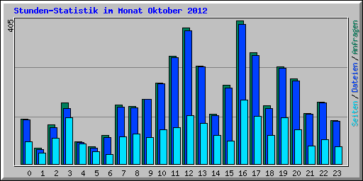 Stunden-Statistik im Monat Oktober 2012