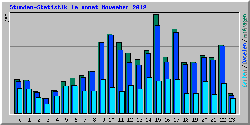 Stunden-Statistik im Monat November 2012