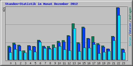 Stunden-Statistik im Monat Dezember 2012
