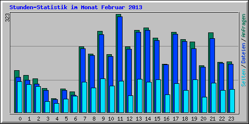 Stunden-Statistik im Monat Februar 2013