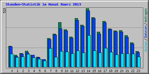 Stunden-Statistik im Monat Maerz 2013