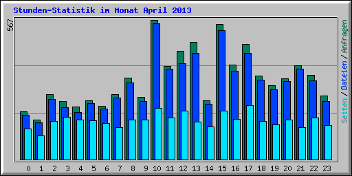 Stunden-Statistik im Monat April 2013