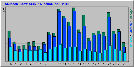 Stunden-Statistik im Monat Mai 2013