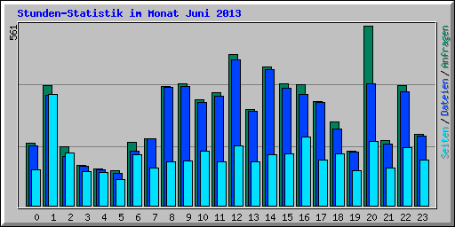 Stunden-Statistik im Monat Juni 2013