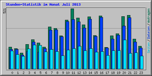 Stunden-Statistik im Monat Juli 2013
