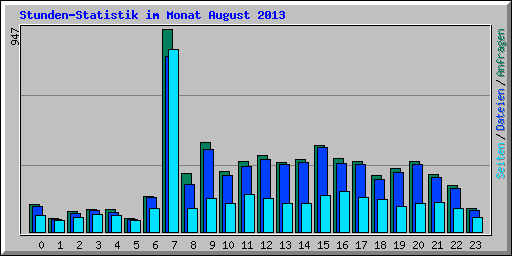 Stunden-Statistik im Monat August 2013