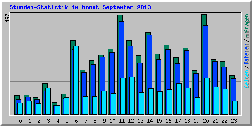 Stunden-Statistik im Monat September 2013