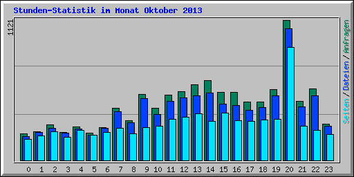 Stunden-Statistik im Monat Oktober 2013