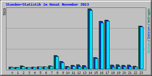 Stunden-Statistik im Monat November 2013