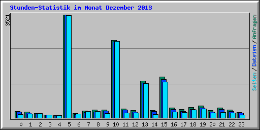 Stunden-Statistik im Monat Dezember 2013