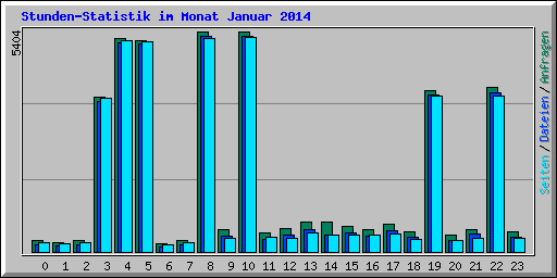 Stunden-Statistik im Monat Januar 2014