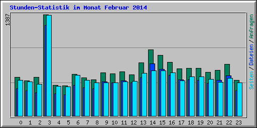 Stunden-Statistik im Monat Februar 2014