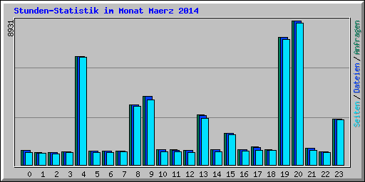 Stunden-Statistik im Monat Maerz 2014