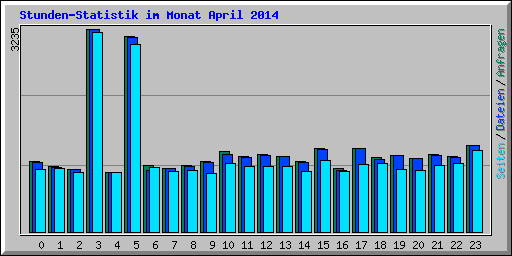 Stunden-Statistik im Monat April 2014