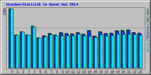 Stunden-Statistik im Monat Mai 2014