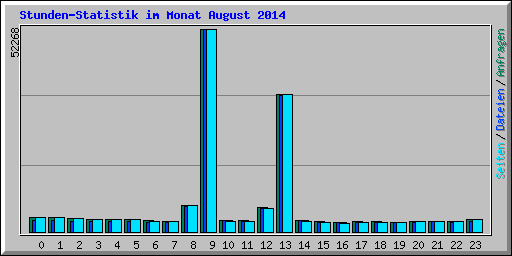 Stunden-Statistik im Monat August 2014
