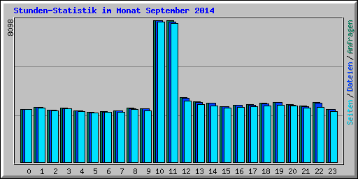 Stunden-Statistik im Monat September 2014