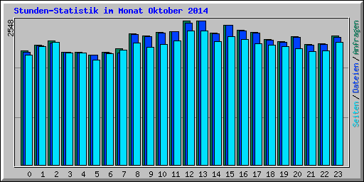 Stunden-Statistik im Monat Oktober 2014