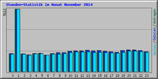 Stunden-Statistik im Monat November 2014