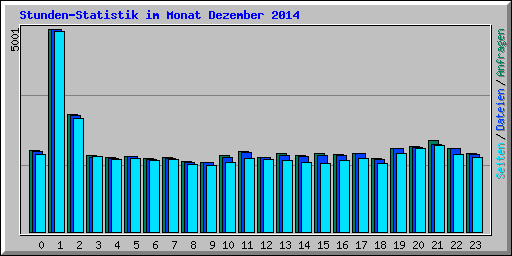 Stunden-Statistik im Monat Dezember 2014