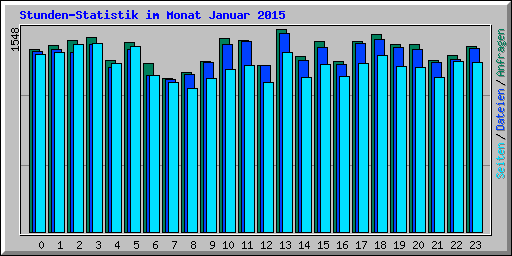 Stunden-Statistik im Monat Januar 2015