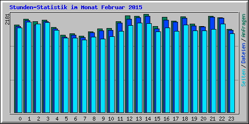 Stunden-Statistik im Monat Februar 2015