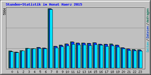 Stunden-Statistik im Monat Maerz 2015