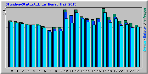 Stunden-Statistik im Monat Mai 2015