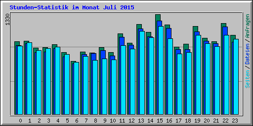Stunden-Statistik im Monat Juli 2015