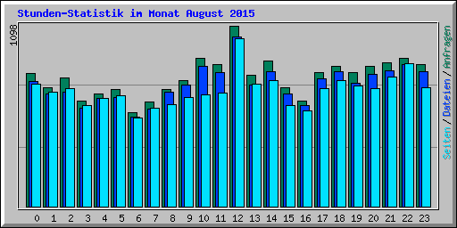 Stunden-Statistik im Monat August 2015