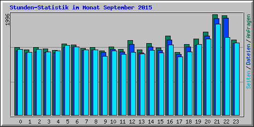 Stunden-Statistik im Monat September 2015