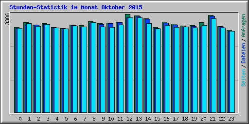 Stunden-Statistik im Monat Oktober 2015